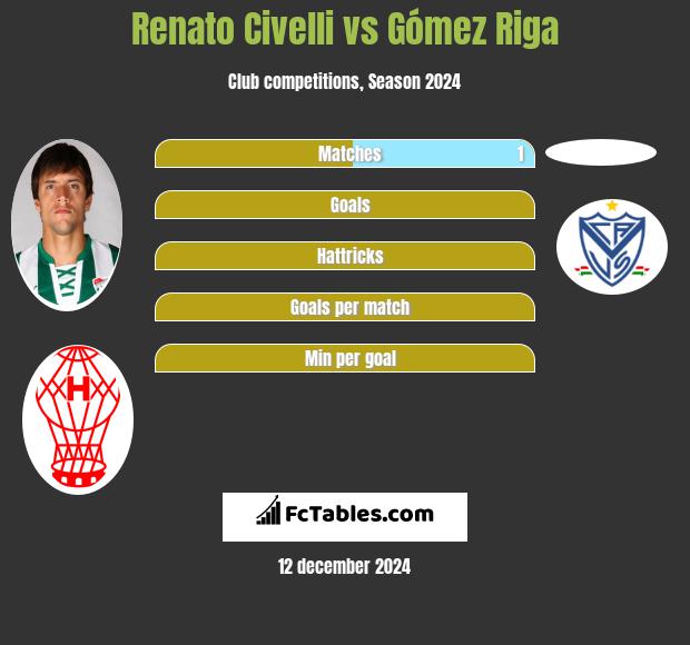 Renato Civelli vs Gómez Riga h2h player stats