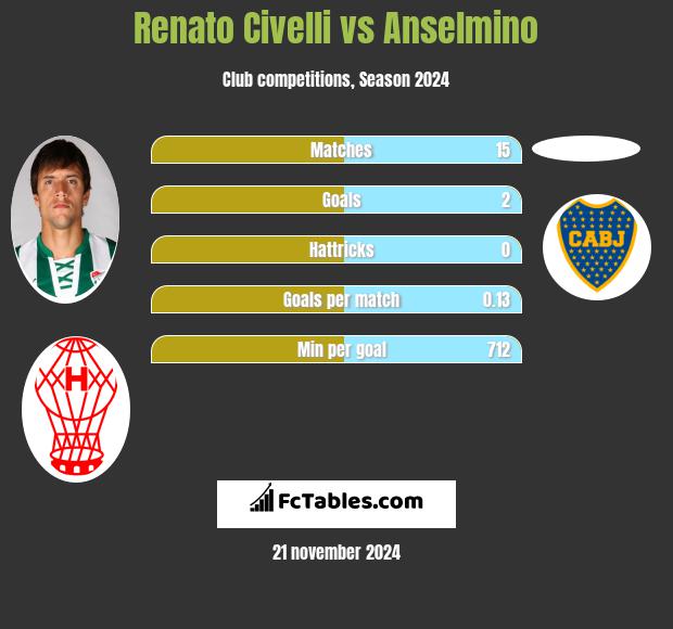 Renato Civelli vs Anselmino h2h player stats