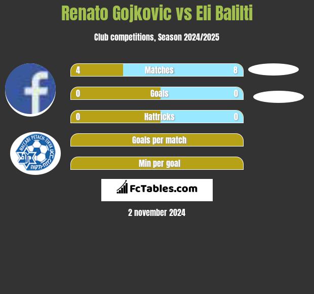 Renato Gojkovic vs Eli Balilti h2h player stats