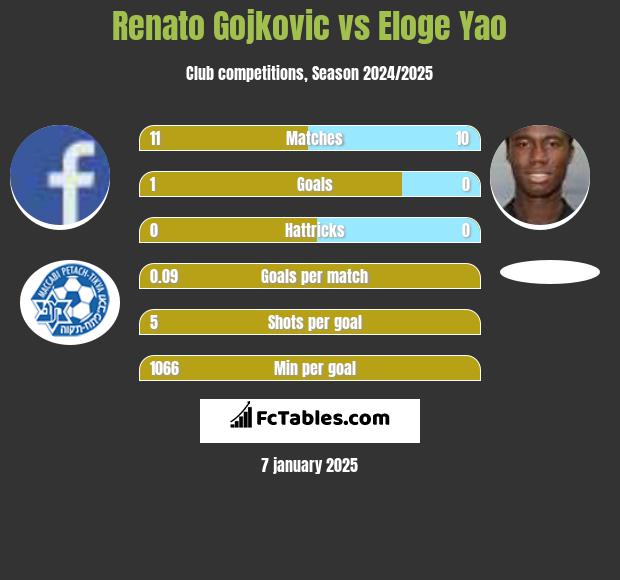 Renato Gojkovic vs Eloge Yao h2h player stats