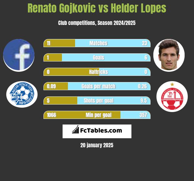 Renato Gojkovic vs Helder Lopes h2h player stats