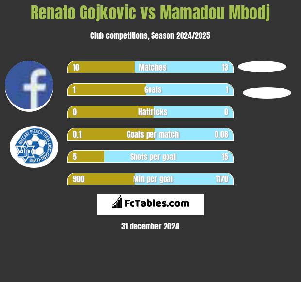 Renato Gojkovic vs Mamadou Mbodj h2h player stats