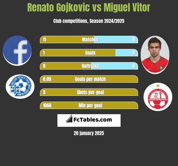 Renato Gojkovic vs Miguel Vitor h2h player stats