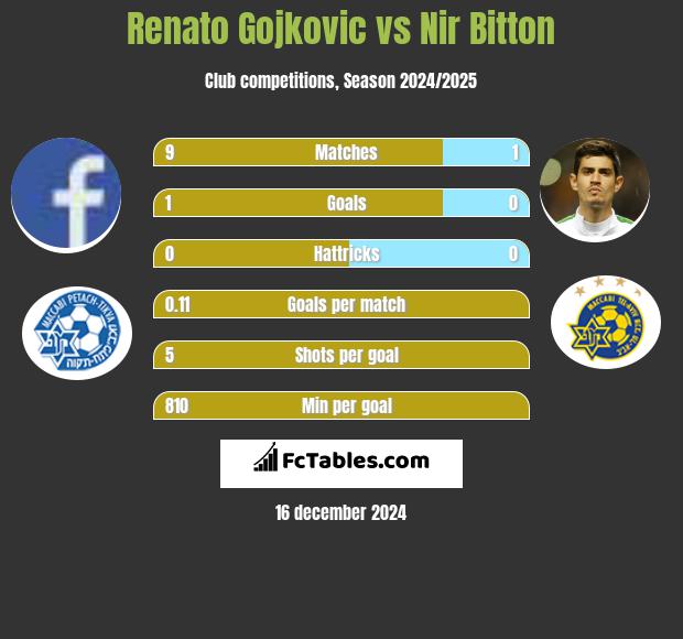 Renato Gojkovic vs Nir Bitton h2h player stats