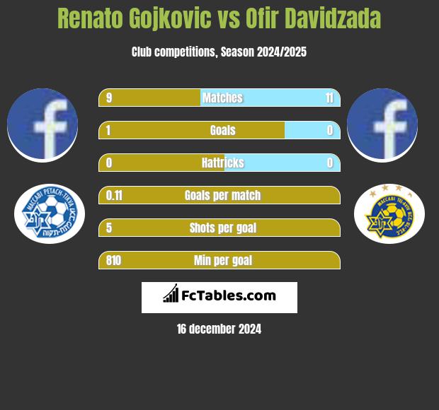 Renato Gojkovic vs Ofir Davidzada h2h player stats