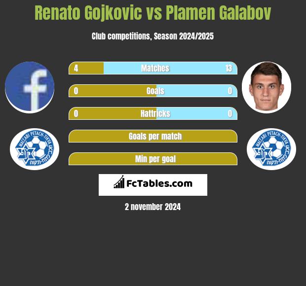 Renato Gojkovic vs Plamen Galabov h2h player stats