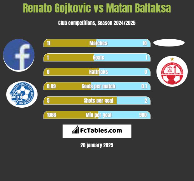 Renato Gojkovic vs Matan Baltaksa h2h player stats