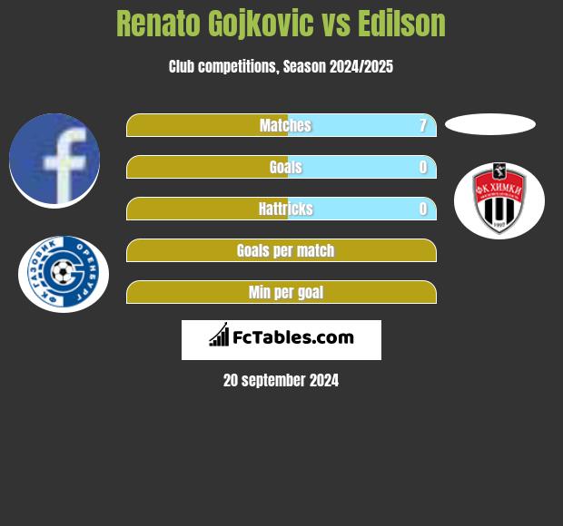 Renato Gojkovic vs Edilson h2h player stats