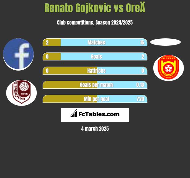 Renato Gojkovic vs OreÄ h2h player stats