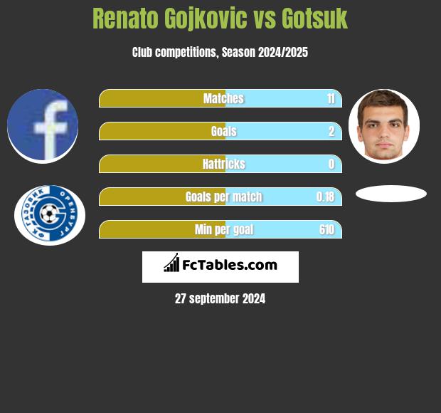 Renato Gojkovic vs Gotsuk h2h player stats