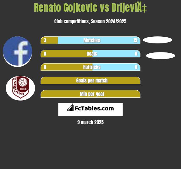 Renato Gojkovic vs DrljeviÄ‡ h2h player stats