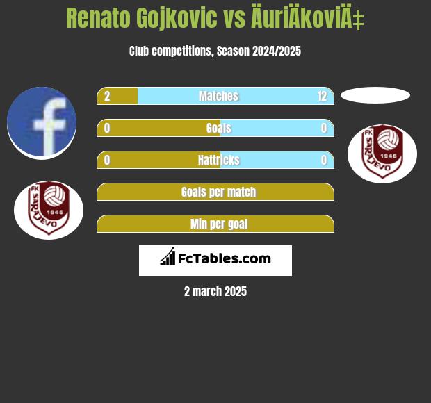 Renato Gojkovic vs ÄuriÄkoviÄ‡ h2h player stats