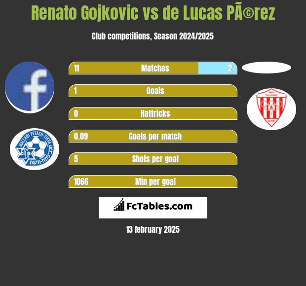 Renato Gojkovic vs de Lucas PÃ©rez h2h player stats