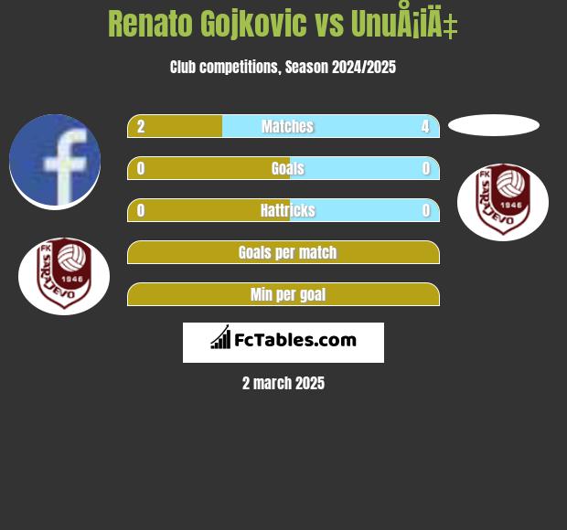 Renato Gojkovic vs UnuÅ¡iÄ‡ h2h player stats