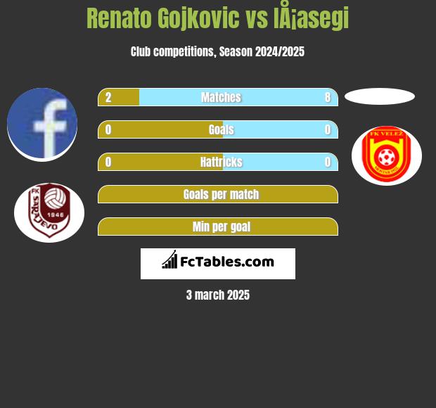 Renato Gojkovic vs IÅ¡asegi h2h player stats