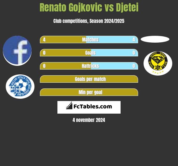 Renato Gojkovic vs Djetei h2h player stats