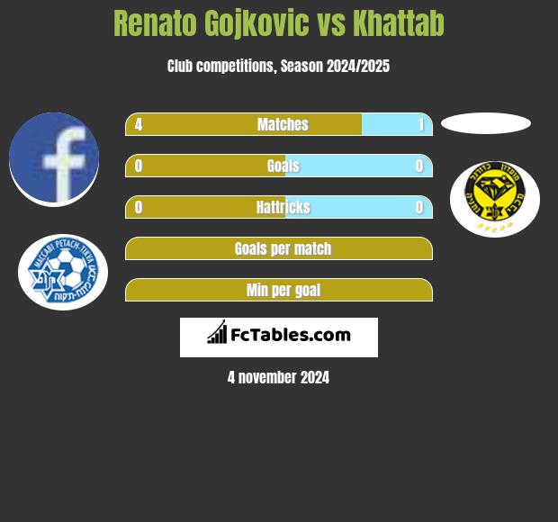 Renato Gojkovic vs Khattab h2h player stats