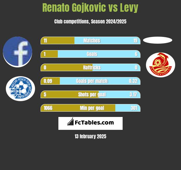 Renato Gojkovic vs Levy h2h player stats