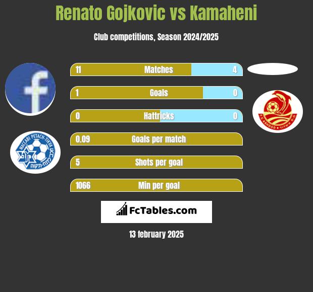 Renato Gojkovic vs Kamaheni h2h player stats