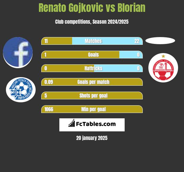 Renato Gojkovic vs Blorian h2h player stats