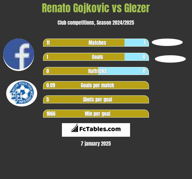 Renato Gojkovic vs Glezer h2h player stats