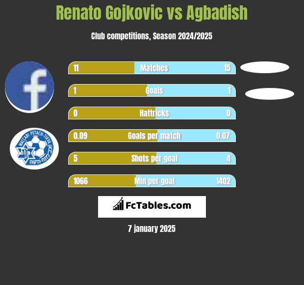 Renato Gojkovic vs Agbadish h2h player stats