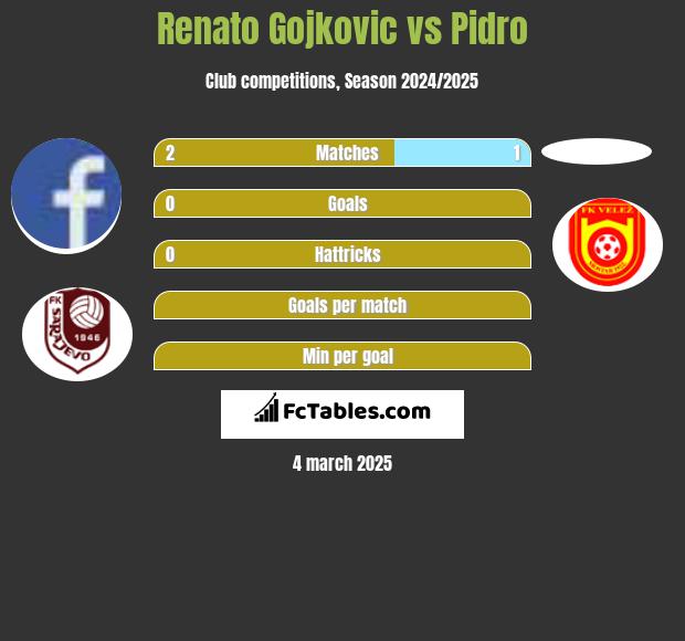 Renato Gojkovic vs Pidro h2h player stats