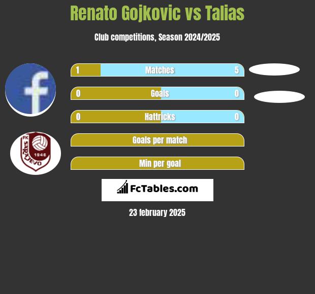 Renato Gojkovic vs Talias h2h player stats