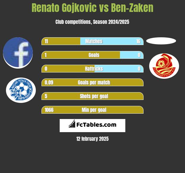 Renato Gojkovic vs Ben-Zaken h2h player stats