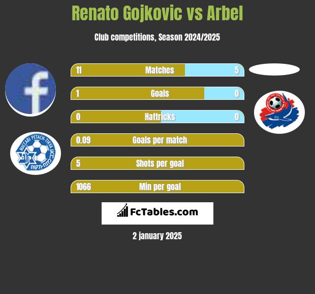 Renato Gojkovic vs Arbel h2h player stats