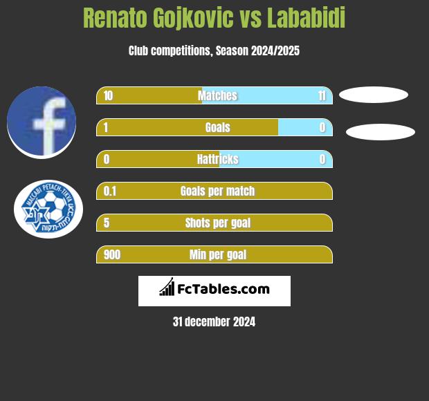 Renato Gojkovic vs Lababidi h2h player stats