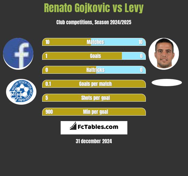 Renato Gojkovic vs Levy h2h player stats