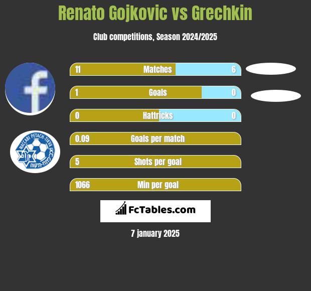 Renato Gojkovic vs Grechkin h2h player stats