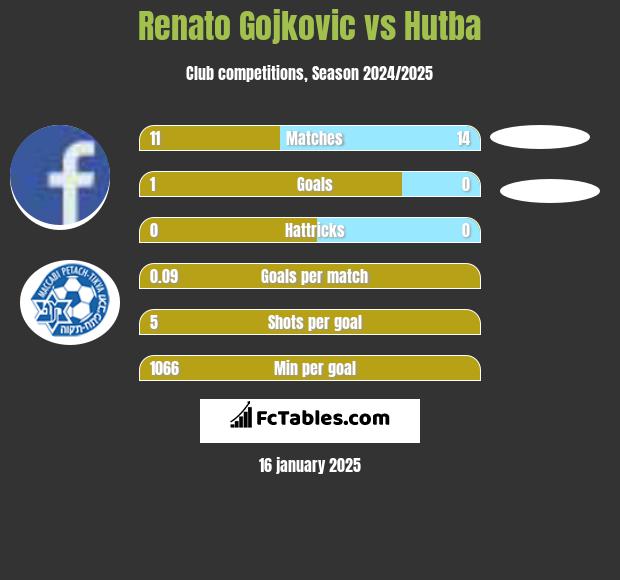 Renato Gojkovic vs Hutba h2h player stats