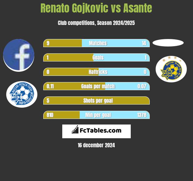 Renato Gojkovic vs Asante h2h player stats