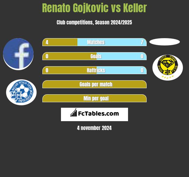 Renato Gojkovic vs Keller h2h player stats