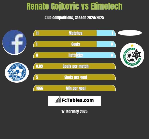 Renato Gojkovic vs Elimelech h2h player stats