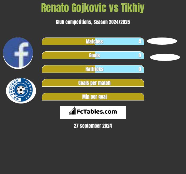 Renato Gojkovic vs Tikhiy h2h player stats