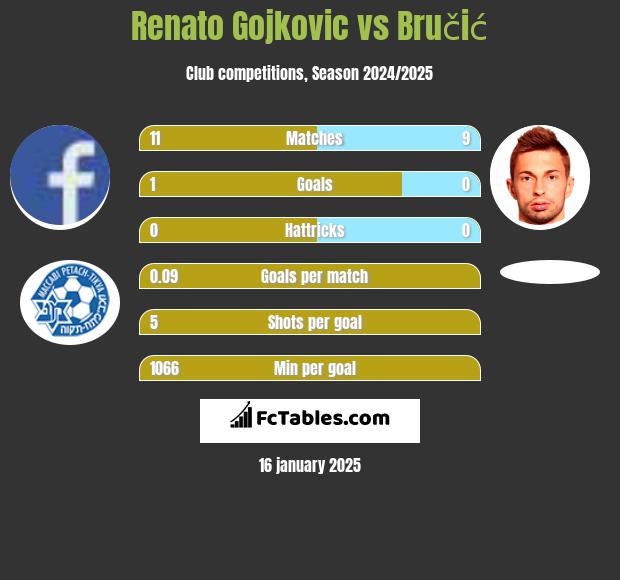 Renato Gojkovic vs Bručić h2h player stats