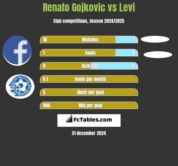 Renato Gojkovic vs Levi h2h player stats