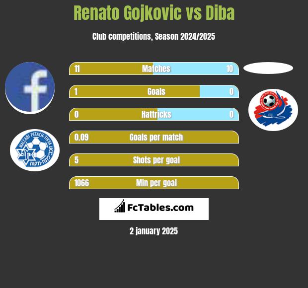 Renato Gojkovic vs Diba h2h player stats