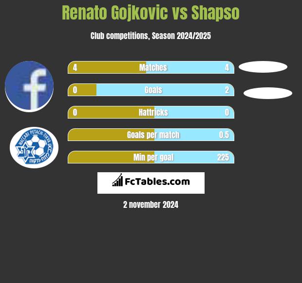 Renato Gojkovic vs Shapso h2h player stats