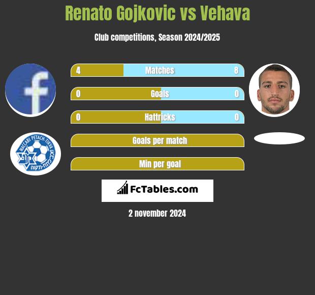 Renato Gojkovic vs Vehava h2h player stats