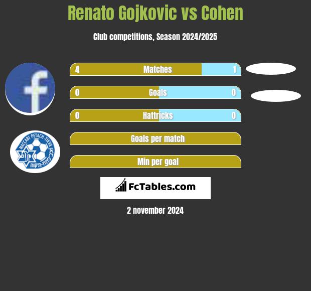 Renato Gojkovic vs Cohen h2h player stats