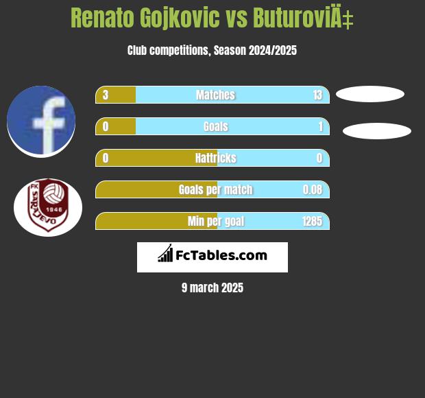 Renato Gojkovic vs ButuroviÄ‡ h2h player stats