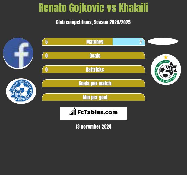 Renato Gojkovic vs Khalaili h2h player stats