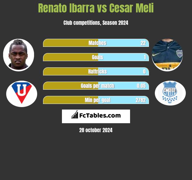 Renato Ibarra vs Cesar Meli h2h player stats