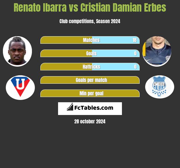 Renato Ibarra vs Cristian Damian Erbes h2h player stats