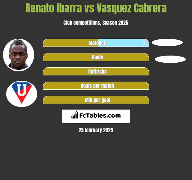 Renato Ibarra vs Vasquez Cabrera h2h player stats