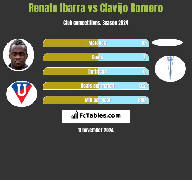 Renato Ibarra vs Clavijo Romero h2h player stats